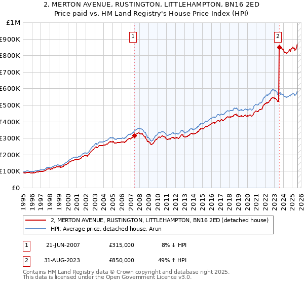 2, MERTON AVENUE, RUSTINGTON, LITTLEHAMPTON, BN16 2ED: Price paid vs HM Land Registry's House Price Index