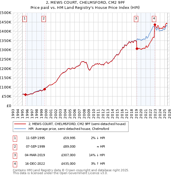 2, MEWS COURT, CHELMSFORD, CM2 9PF: Price paid vs HM Land Registry's House Price Index