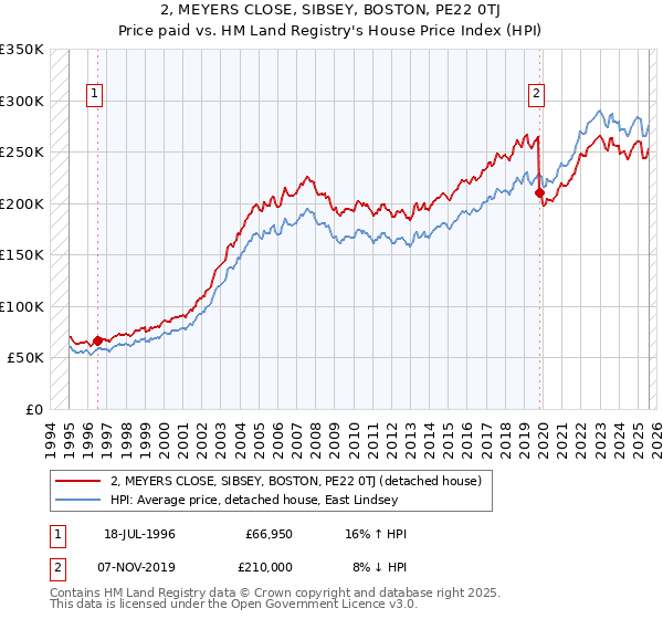 2, MEYERS CLOSE, SIBSEY, BOSTON, PE22 0TJ: Price paid vs HM Land Registry's House Price Index