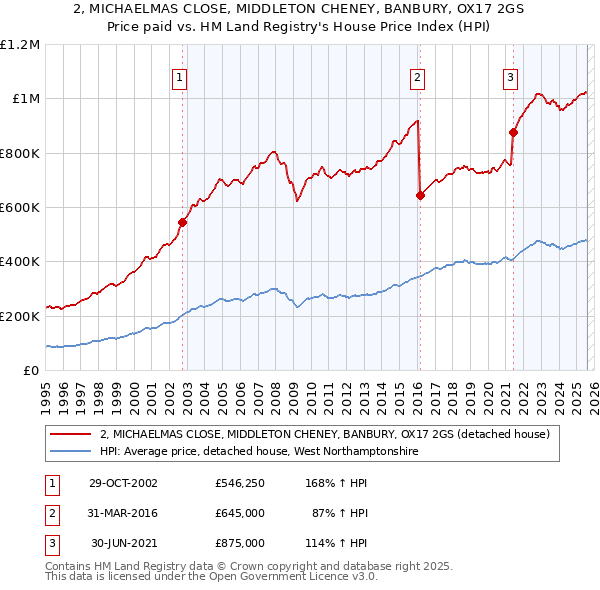 2, MICHAELMAS CLOSE, MIDDLETON CHENEY, BANBURY, OX17 2GS: Price paid vs HM Land Registry's House Price Index