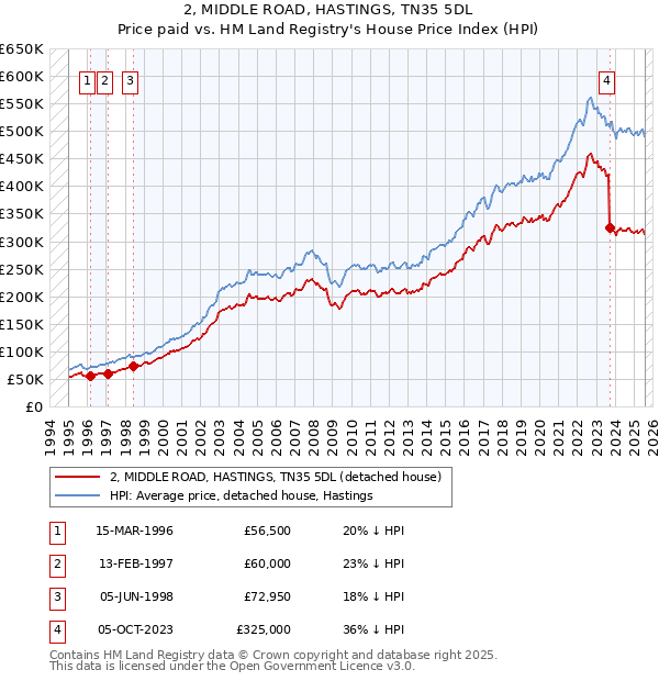 2, MIDDLE ROAD, HASTINGS, TN35 5DL: Price paid vs HM Land Registry's House Price Index