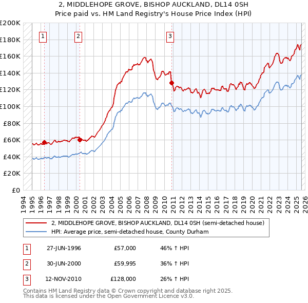 2, MIDDLEHOPE GROVE, BISHOP AUCKLAND, DL14 0SH: Price paid vs HM Land Registry's House Price Index