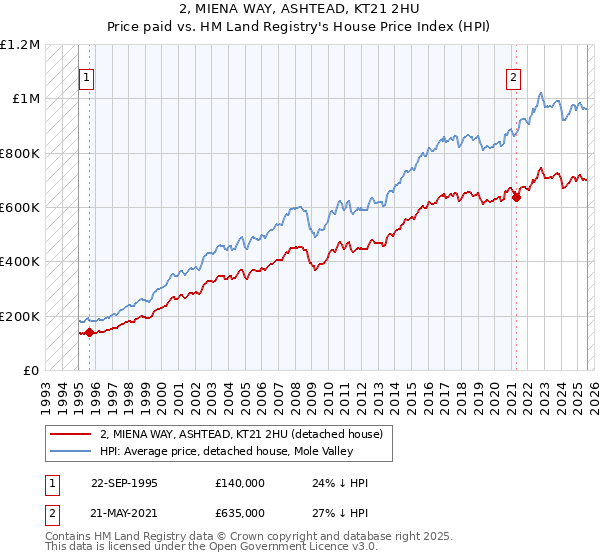2, MIENA WAY, ASHTEAD, KT21 2HU: Price paid vs HM Land Registry's House Price Index