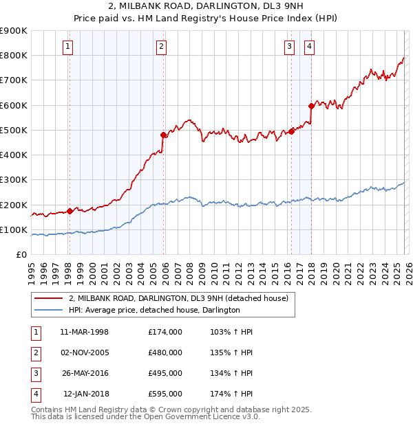 2, MILBANK ROAD, DARLINGTON, DL3 9NH: Price paid vs HM Land Registry's House Price Index
