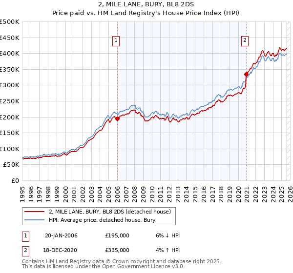 2, MILE LANE, BURY, BL8 2DS: Price paid vs HM Land Registry's House Price Index
