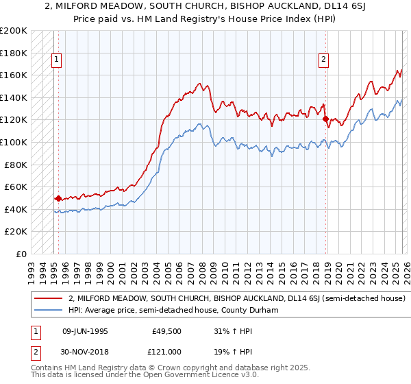 2, MILFORD MEADOW, SOUTH CHURCH, BISHOP AUCKLAND, DL14 6SJ: Price paid vs HM Land Registry's House Price Index