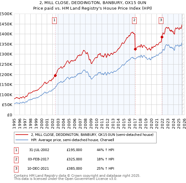 2, MILL CLOSE, DEDDINGTON, BANBURY, OX15 0UN: Price paid vs HM Land Registry's House Price Index
