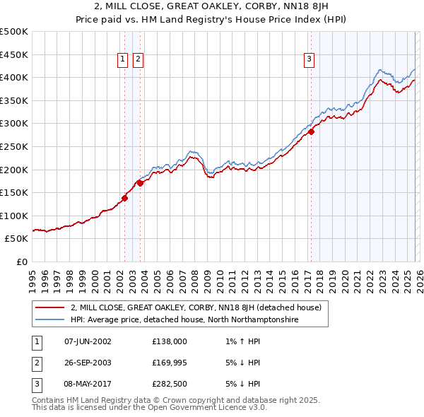 2, MILL CLOSE, GREAT OAKLEY, CORBY, NN18 8JH: Price paid vs HM Land Registry's House Price Index