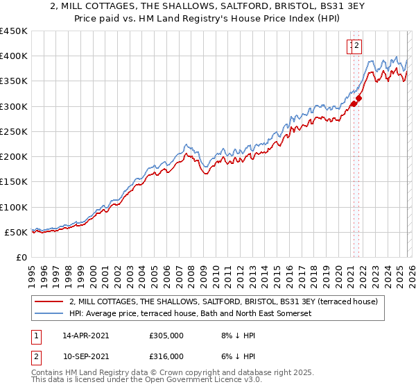 2, MILL COTTAGES, THE SHALLOWS, SALTFORD, BRISTOL, BS31 3EY: Price paid vs HM Land Registry's House Price Index