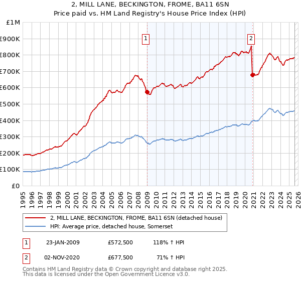 2, MILL LANE, BECKINGTON, FROME, BA11 6SN: Price paid vs HM Land Registry's House Price Index
