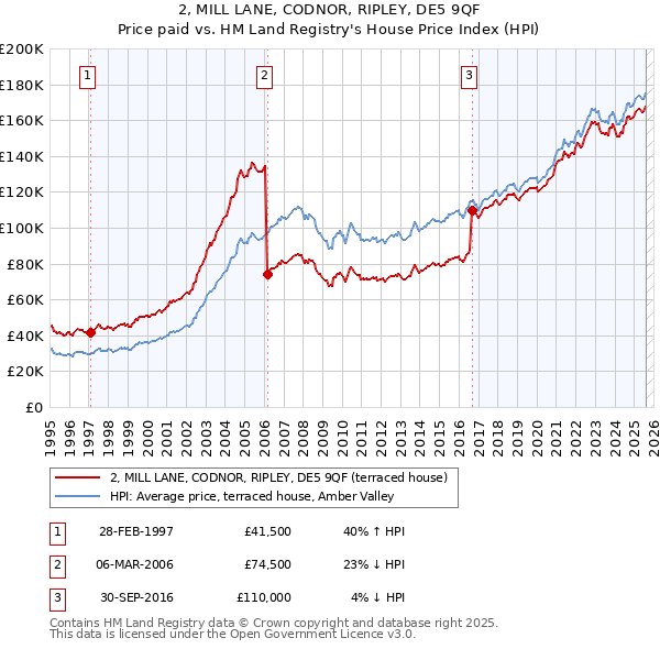 2, MILL LANE, CODNOR, RIPLEY, DE5 9QF: Price paid vs HM Land Registry's House Price Index