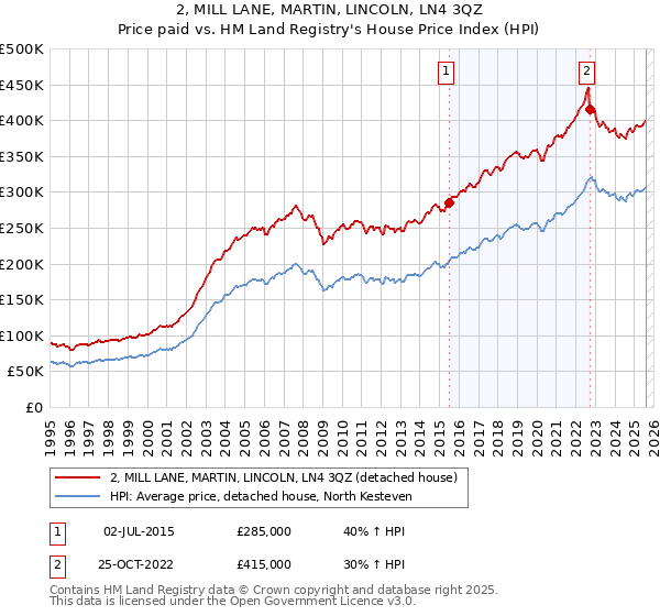 2, MILL LANE, MARTIN, LINCOLN, LN4 3QZ: Price paid vs HM Land Registry's House Price Index