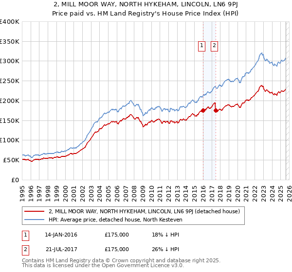 2, MILL MOOR WAY, NORTH HYKEHAM, LINCOLN, LN6 9PJ: Price paid vs HM Land Registry's House Price Index
