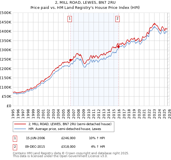 2, MILL ROAD, LEWES, BN7 2RU: Price paid vs HM Land Registry's House Price Index