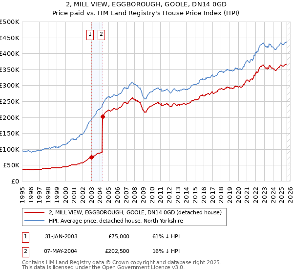 2, MILL VIEW, EGGBOROUGH, GOOLE, DN14 0GD: Price paid vs HM Land Registry's House Price Index