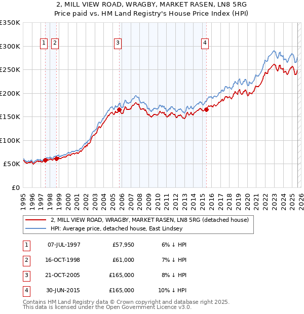 2, MILL VIEW ROAD, WRAGBY, MARKET RASEN, LN8 5RG: Price paid vs HM Land Registry's House Price Index