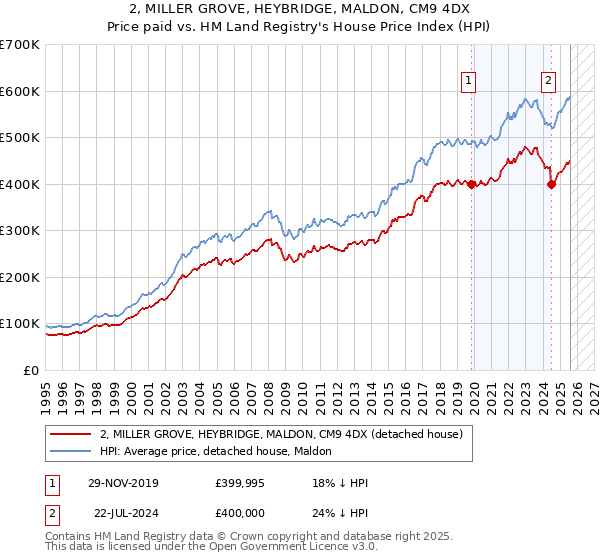 2, MILLER GROVE, HEYBRIDGE, MALDON, CM9 4DX: Price paid vs HM Land Registry's House Price Index