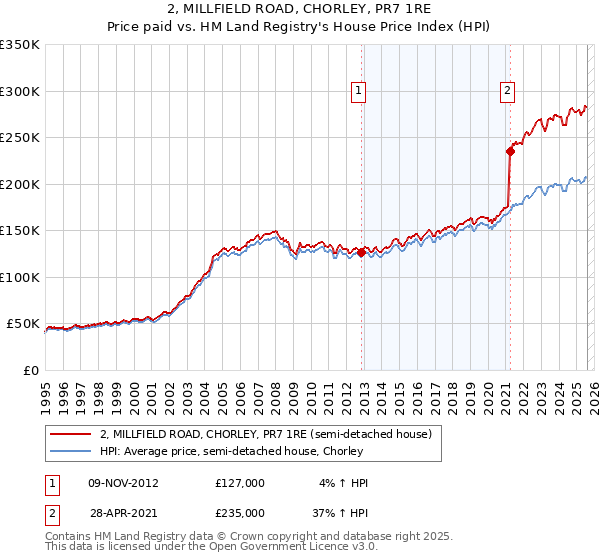 2, MILLFIELD ROAD, CHORLEY, PR7 1RE: Price paid vs HM Land Registry's House Price Index