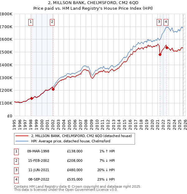 2, MILLSON BANK, CHELMSFORD, CM2 6QD: Price paid vs HM Land Registry's House Price Index