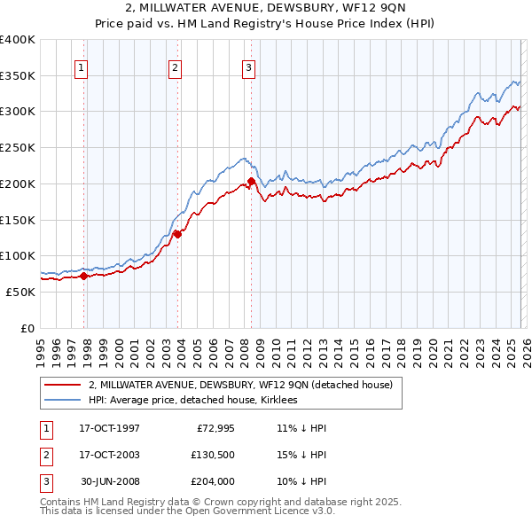 2, MILLWATER AVENUE, DEWSBURY, WF12 9QN: Price paid vs HM Land Registry's House Price Index
