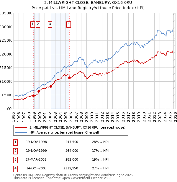 2, MILLWRIGHT CLOSE, BANBURY, OX16 0RU: Price paid vs HM Land Registry's House Price Index