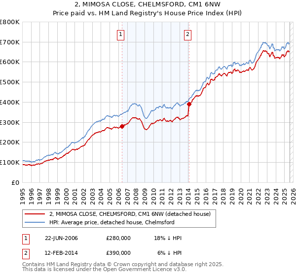 2, MIMOSA CLOSE, CHELMSFORD, CM1 6NW: Price paid vs HM Land Registry's House Price Index