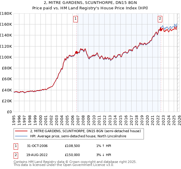 2, MITRE GARDENS, SCUNTHORPE, DN15 8GN: Price paid vs HM Land Registry's House Price Index