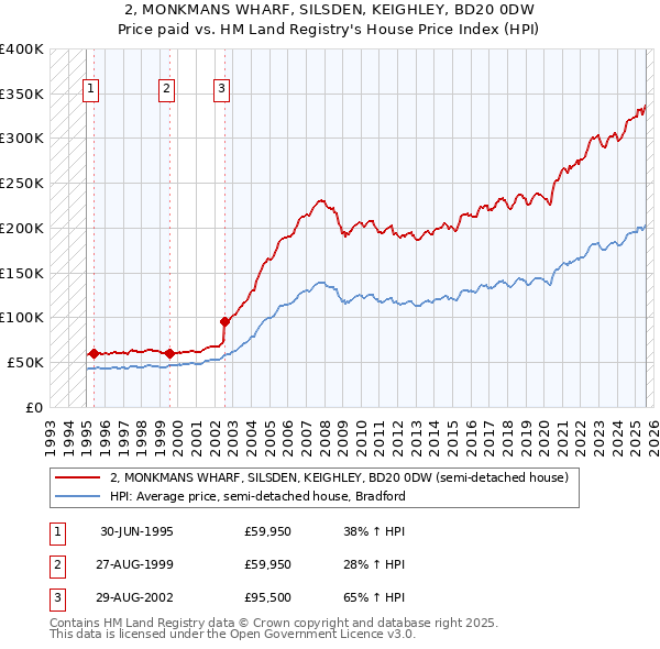 2, MONKMANS WHARF, SILSDEN, KEIGHLEY, BD20 0DW: Price paid vs HM Land Registry's House Price Index