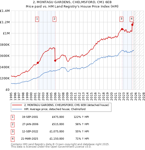 2, MONTAGU GARDENS, CHELMSFORD, CM1 6EB: Price paid vs HM Land Registry's House Price Index