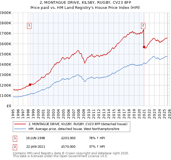 2, MONTAGUE DRIVE, KILSBY, RUGBY, CV23 8FP: Price paid vs HM Land Registry's House Price Index