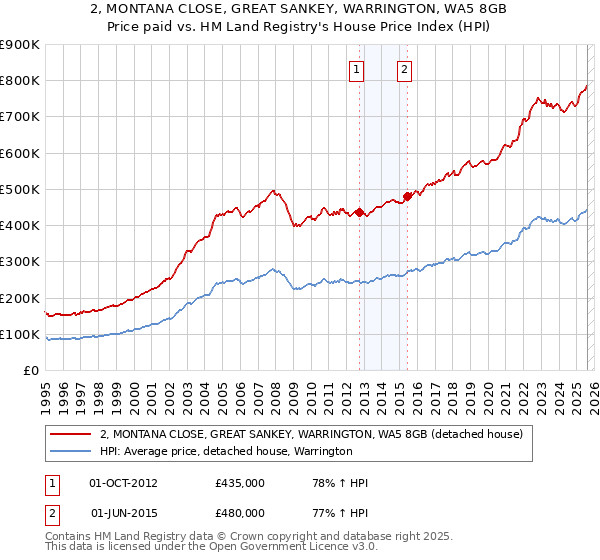 2, MONTANA CLOSE, GREAT SANKEY, WARRINGTON, WA5 8GB: Price paid vs HM Land Registry's House Price Index