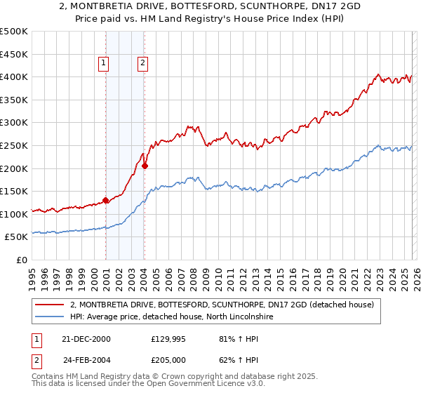 2, MONTBRETIA DRIVE, BOTTESFORD, SCUNTHORPE, DN17 2GD: Price paid vs HM Land Registry's House Price Index