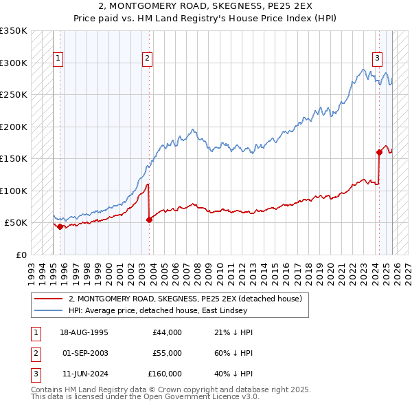 2, MONTGOMERY ROAD, SKEGNESS, PE25 2EX: Price paid vs HM Land Registry's House Price Index