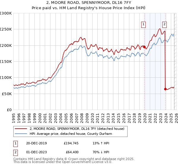 2, MOORE ROAD, SPENNYMOOR, DL16 7FY: Price paid vs HM Land Registry's House Price Index