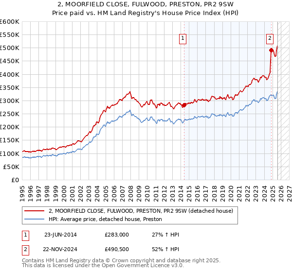 2, MOORFIELD CLOSE, FULWOOD, PRESTON, PR2 9SW: Price paid vs HM Land Registry's House Price Index
