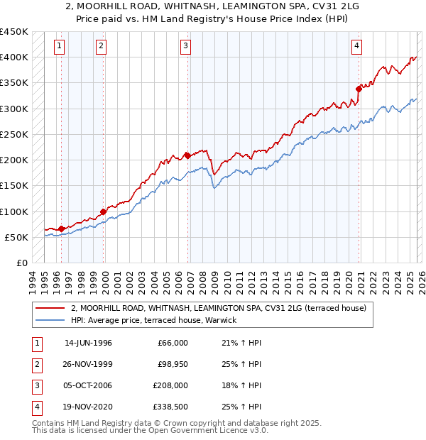 2, MOORHILL ROAD, WHITNASH, LEAMINGTON SPA, CV31 2LG: Price paid vs HM Land Registry's House Price Index