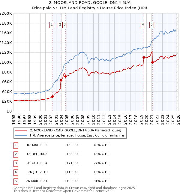 2, MOORLAND ROAD, GOOLE, DN14 5UA: Price paid vs HM Land Registry's House Price Index