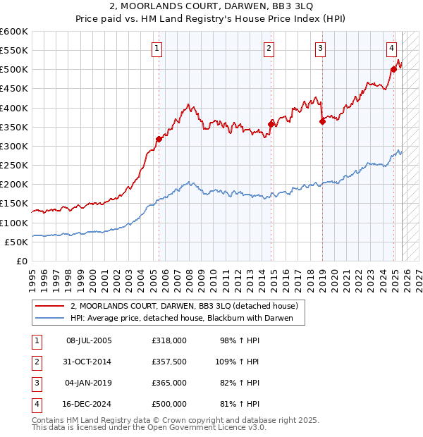 2, MOORLANDS COURT, DARWEN, BB3 3LQ: Price paid vs HM Land Registry's House Price Index