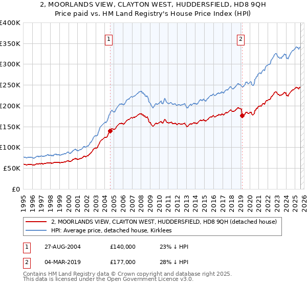 2, MOORLANDS VIEW, CLAYTON WEST, HUDDERSFIELD, HD8 9QH: Price paid vs HM Land Registry's House Price Index