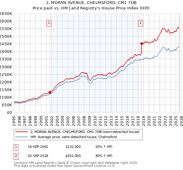 2, MORAN AVENUE, CHELMSFORD, CM1 7DB: Price paid vs HM Land Registry's House Price Index