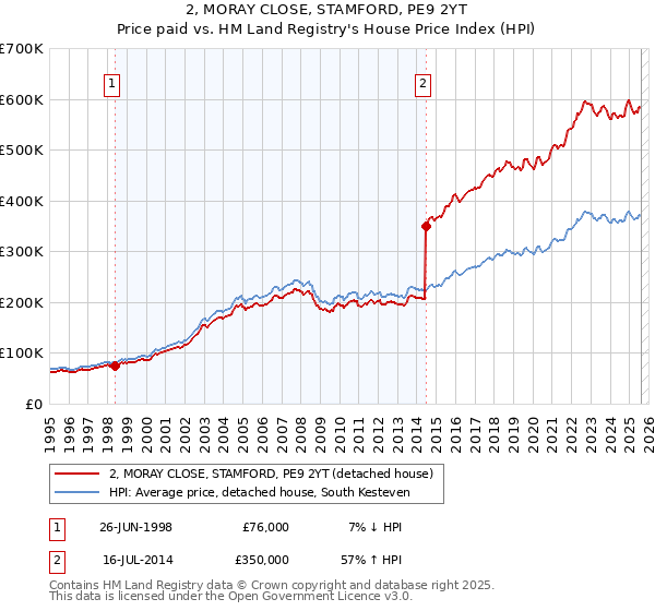 2, MORAY CLOSE, STAMFORD, PE9 2YT: Price paid vs HM Land Registry's House Price Index