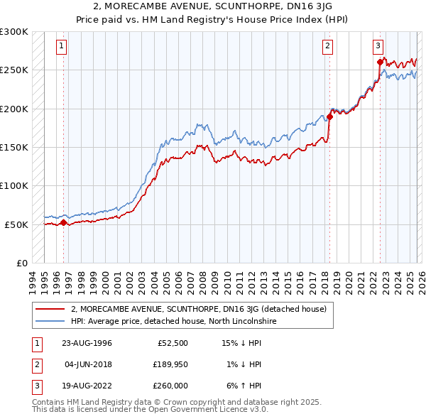 2, MORECAMBE AVENUE, SCUNTHORPE, DN16 3JG: Price paid vs HM Land Registry's House Price Index