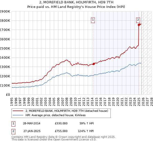 2, MOREFIELD BANK, HOLMFIRTH, HD9 7TH: Price paid vs HM Land Registry's House Price Index
