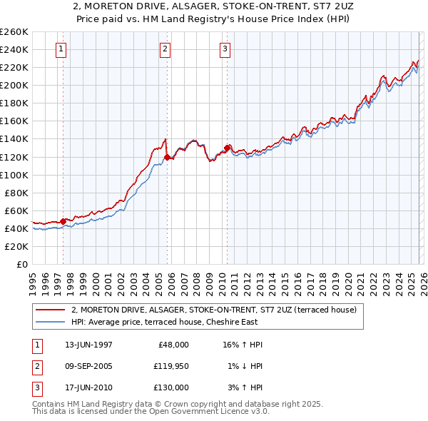 2, MORETON DRIVE, ALSAGER, STOKE-ON-TRENT, ST7 2UZ: Price paid vs HM Land Registry's House Price Index