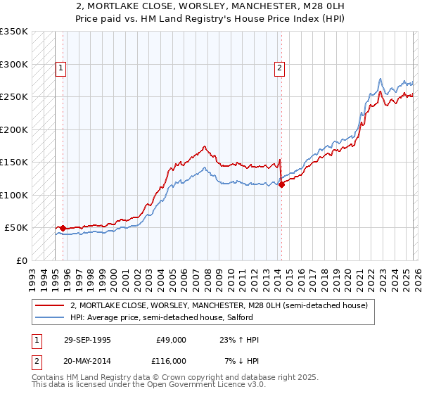 2, MORTLAKE CLOSE, WORSLEY, MANCHESTER, M28 0LH: Price paid vs HM Land Registry's House Price Index