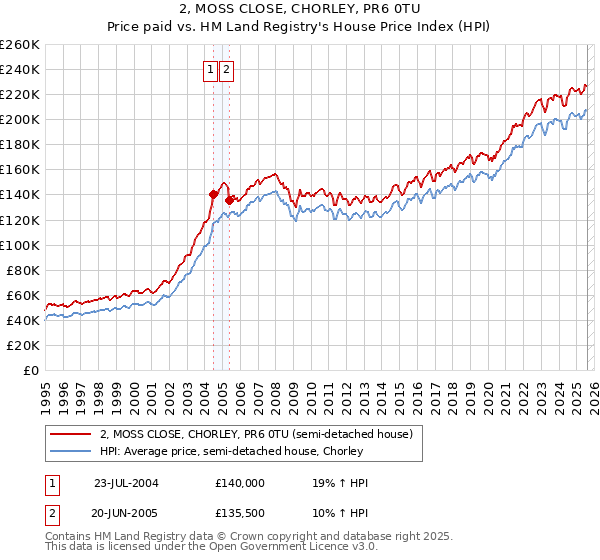 2, MOSS CLOSE, CHORLEY, PR6 0TU: Price paid vs HM Land Registry's House Price Index