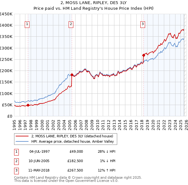 2, MOSS LANE, RIPLEY, DE5 3LY: Price paid vs HM Land Registry's House Price Index
