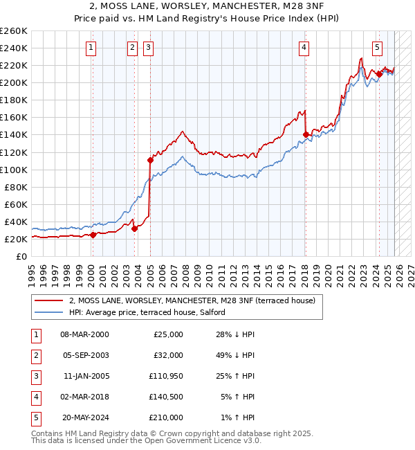 2, MOSS LANE, WORSLEY, MANCHESTER, M28 3NF: Price paid vs HM Land Registry's House Price Index