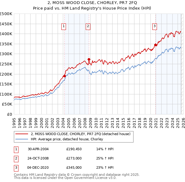2, MOSS WOOD CLOSE, CHORLEY, PR7 2FQ: Price paid vs HM Land Registry's House Price Index