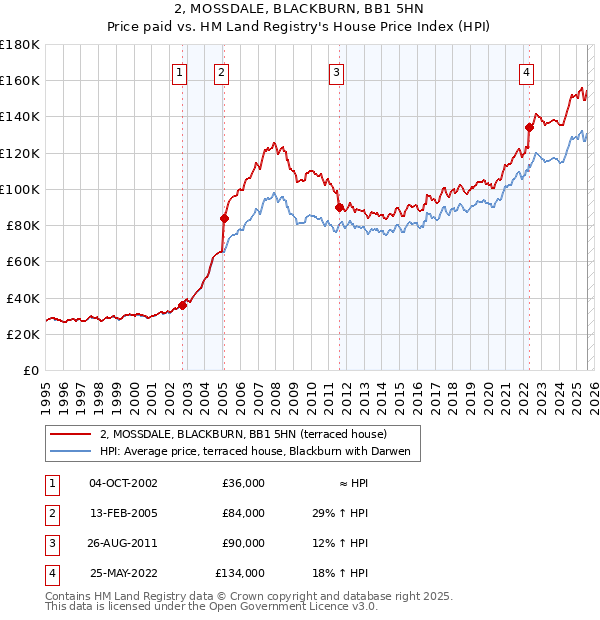 2, MOSSDALE, BLACKBURN, BB1 5HN: Price paid vs HM Land Registry's House Price Index